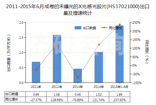 2011-2015年6月成卷的未曝光的X光感光膠片(HS37021000)出口量及增速統(tǒng)計